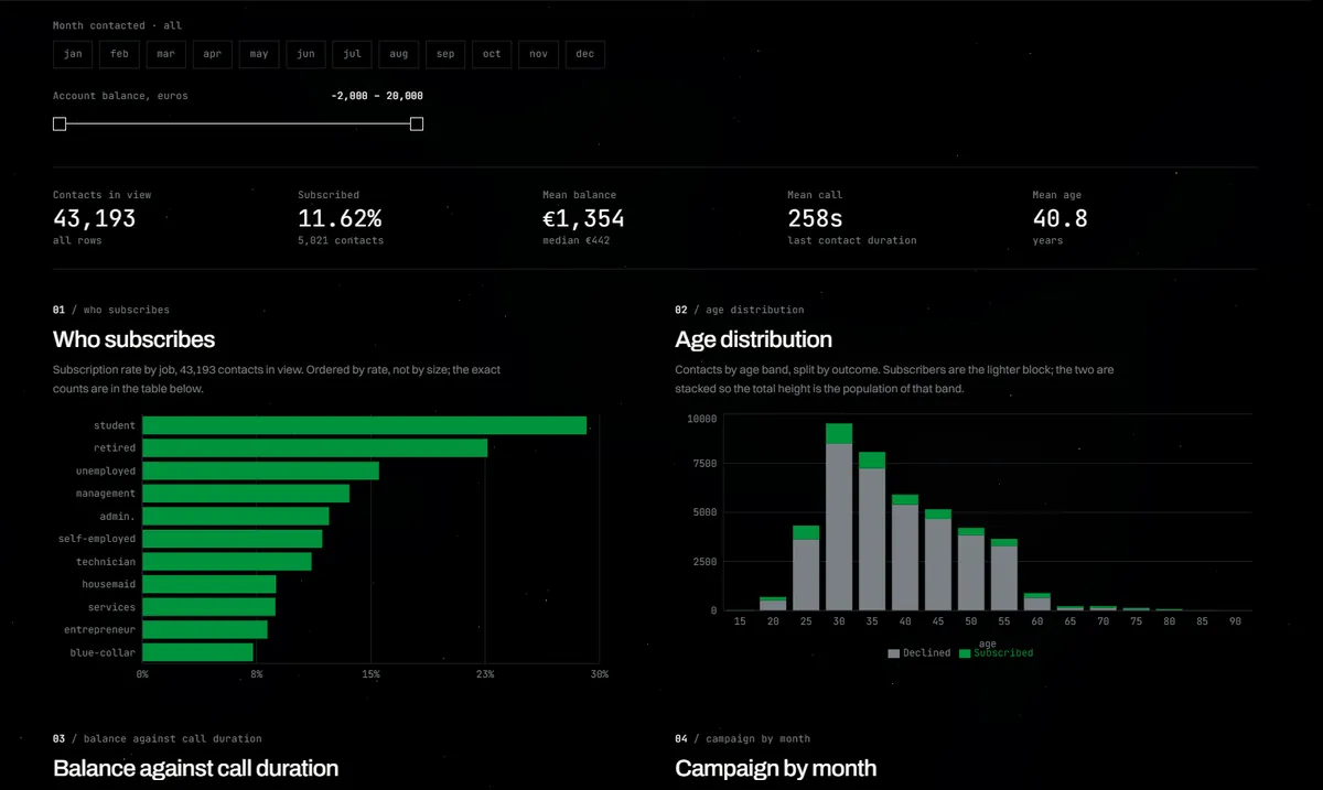 The bank marketing dashboard: who subscribes, by job and by age.