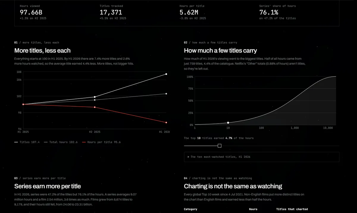 The streaming dashboard: more titles, fewer hours each.